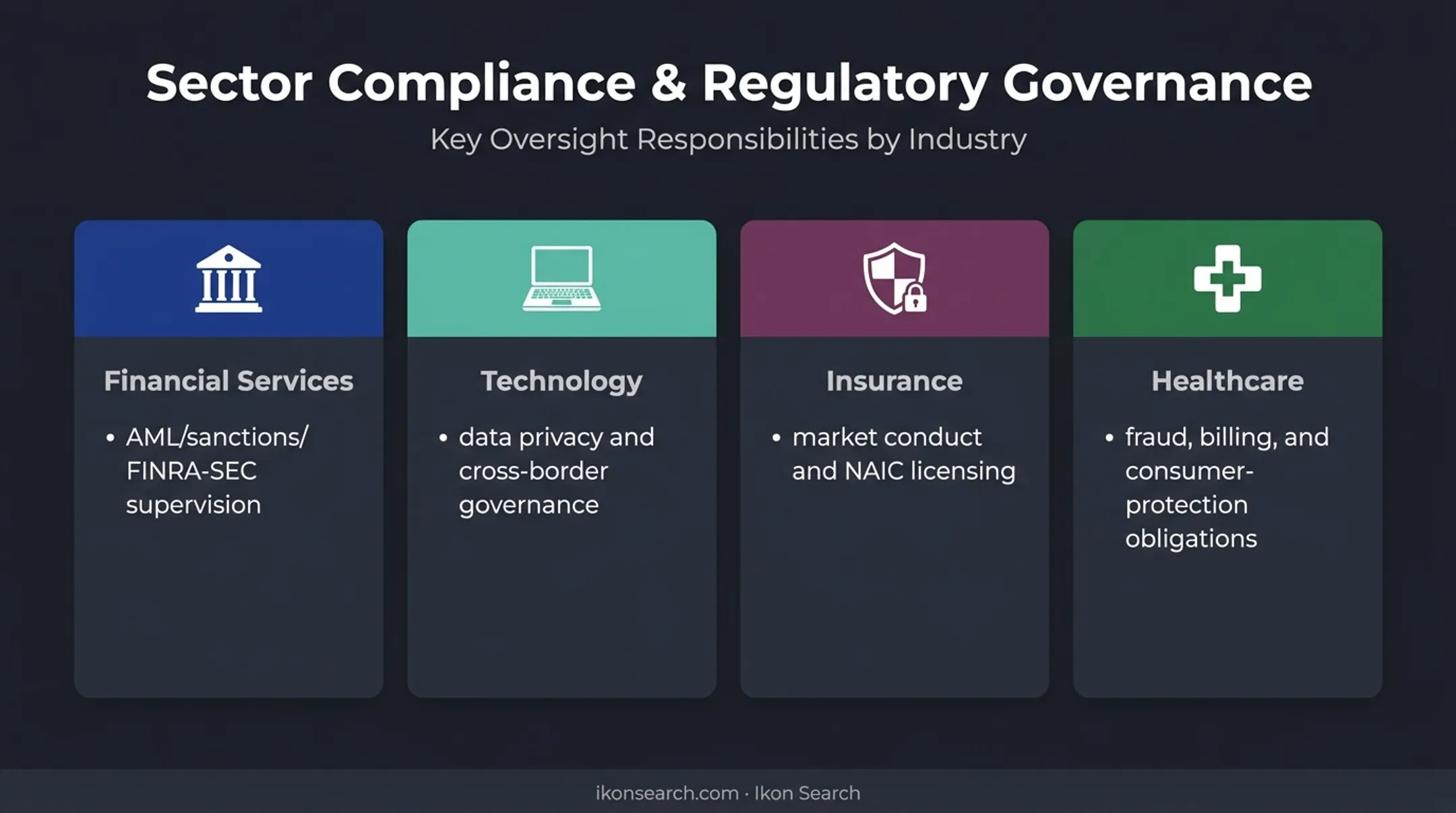 Compliance officer responsibilities compared across four industry sectors