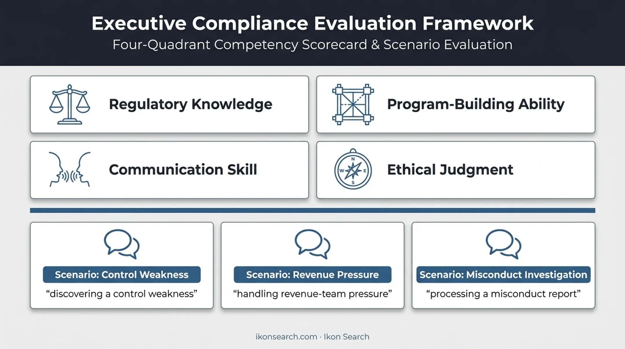 Compliance interview evaluation framework with scorecard criteria and scenario questions