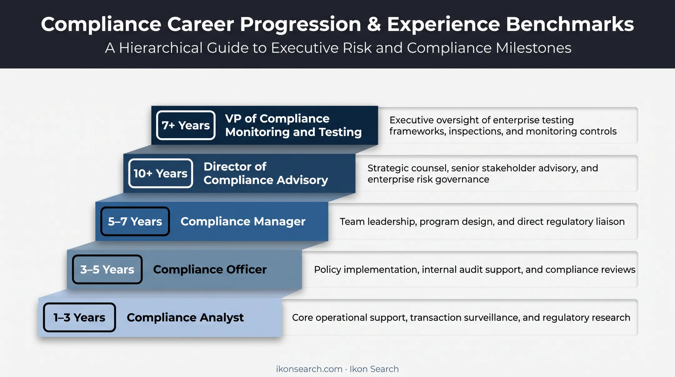 Compliance role seniority levels with required years of experience compared