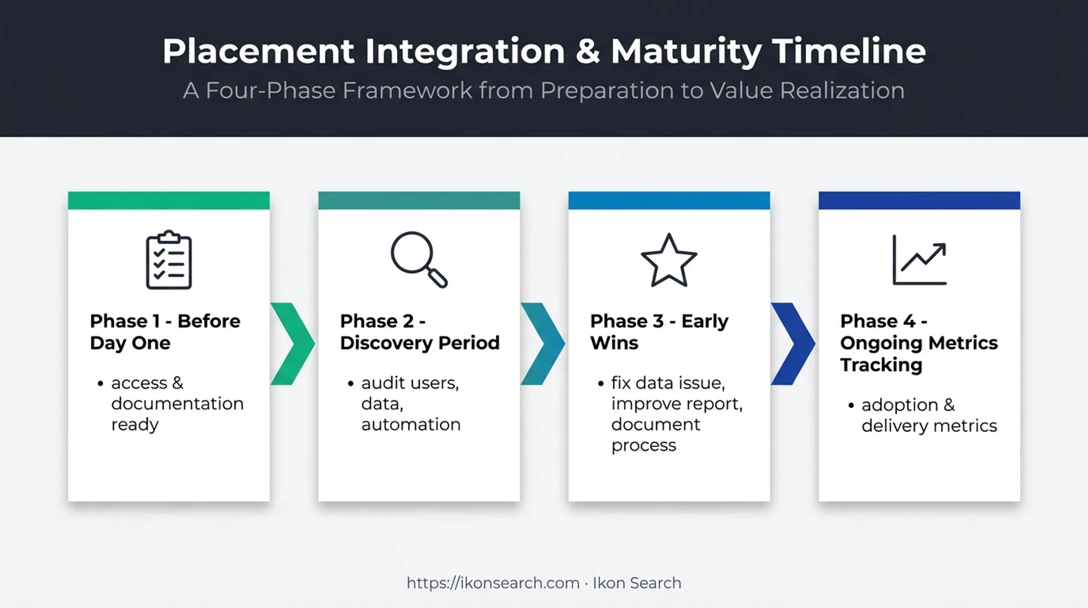 Four-phase Salesforce administrator onboarding and success measurement timeline
