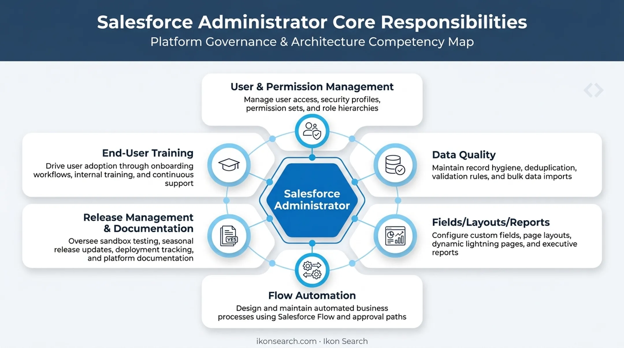 Six core responsibilities of a Salesforce Administrator role breakdown