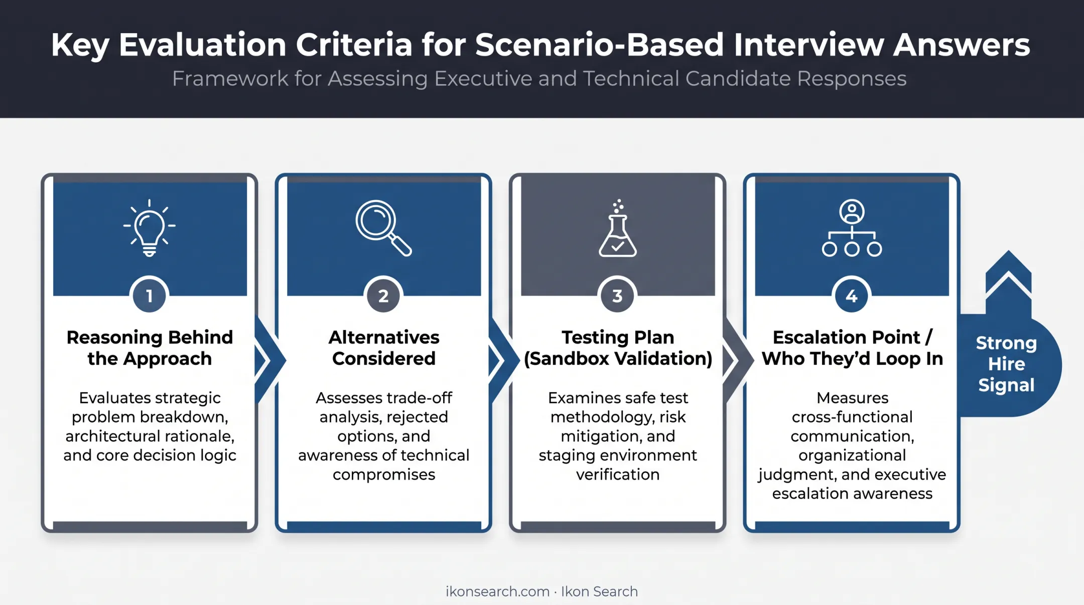 Four criteria for evaluating Salesforce administrator candidate reasoning skills