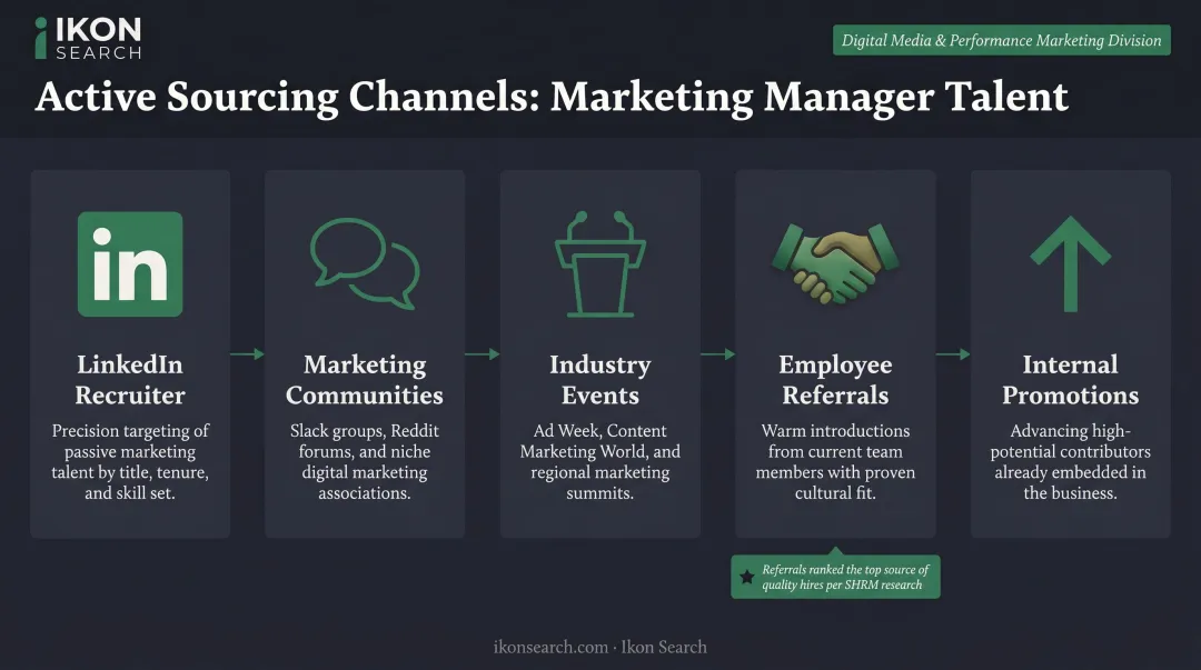 Five active sourcing channels for finding top marketing manager candidates