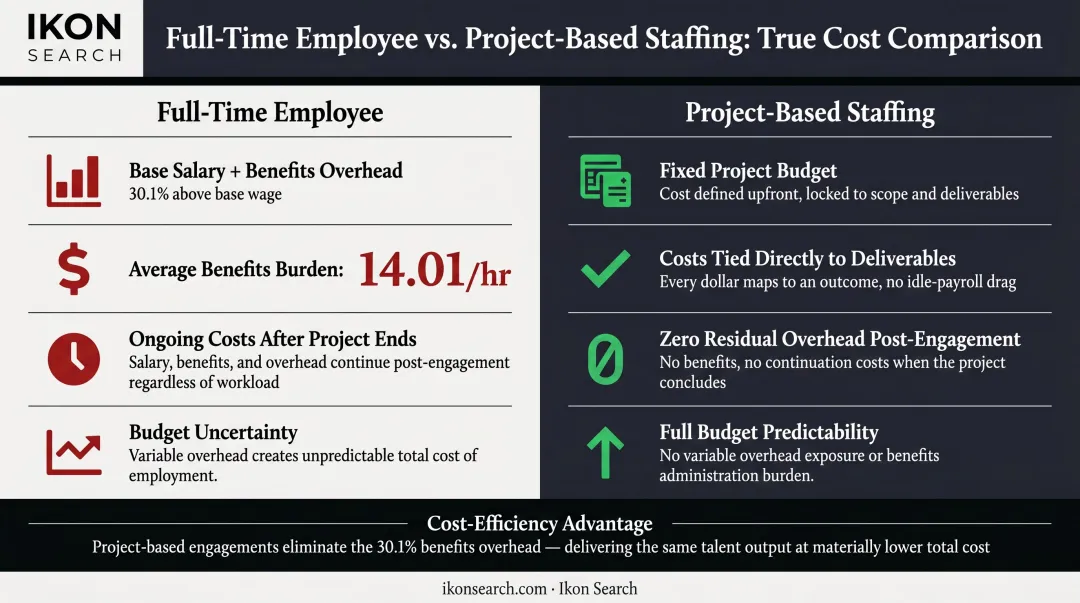 Project-based staffing versus full-time hiring total compensation cost comparison infographic