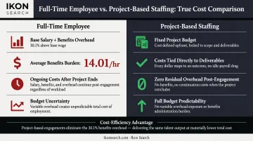 Project-based staffing versus full-time hiring total compensation cost comparison infographic