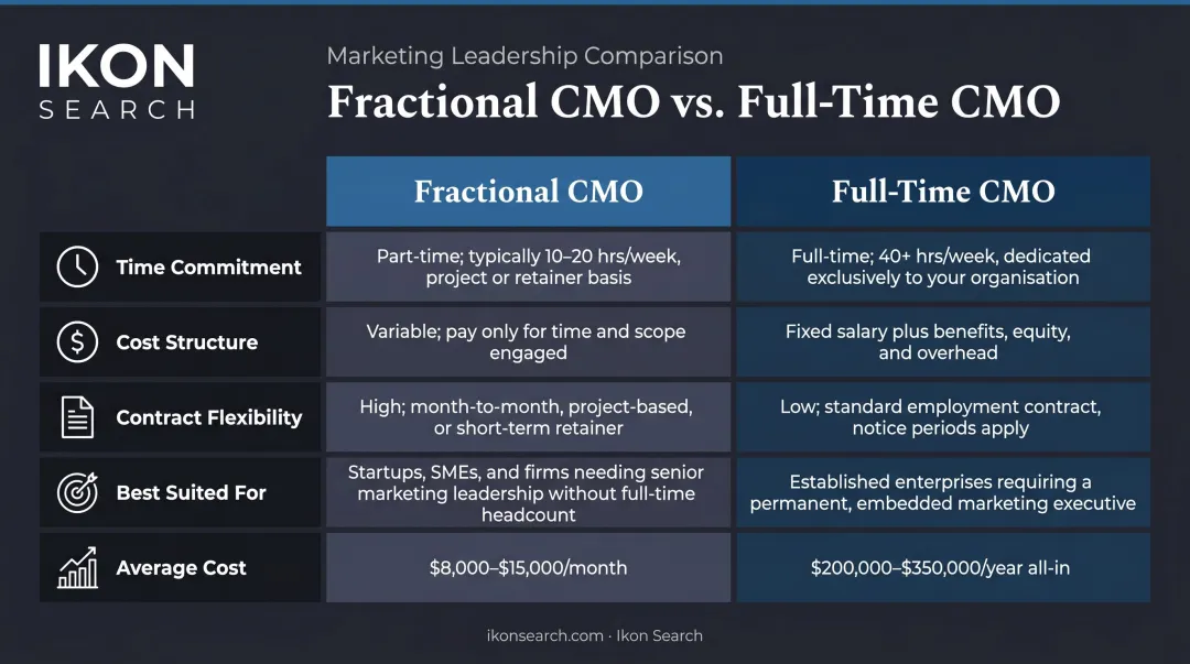 Fractional CMO versus full-time CMO side-by-side comparison infographic