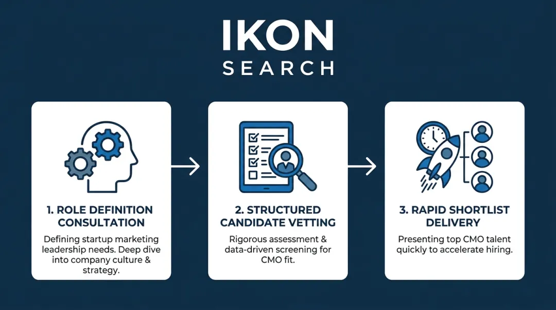 Ikon Search CMO recruitment process showing candidate vetting and shortlist delivery steps