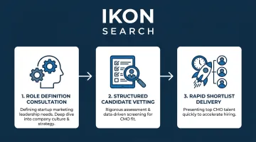 Ikon Search CMO recruitment process showing candidate vetting and shortlist delivery steps