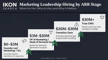 Startup CMO hiring timing framework by ARR stage from founder-led to true CMO