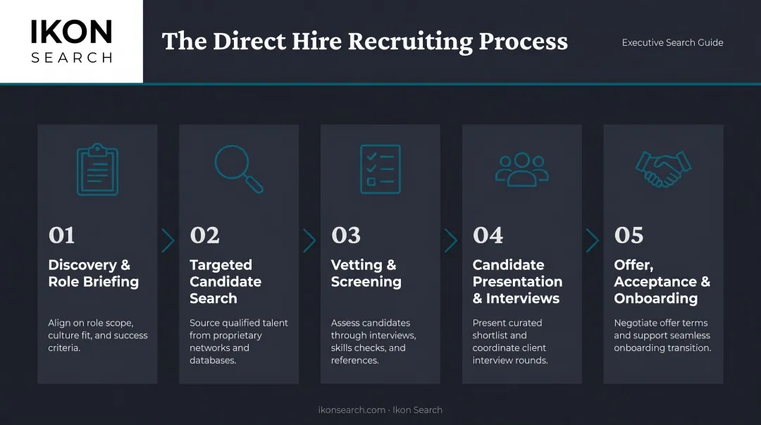 5-step direct hire recruiting process flow from discovery to onboarding