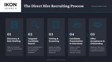 5-step direct hire recruiting process flow from discovery to onboarding