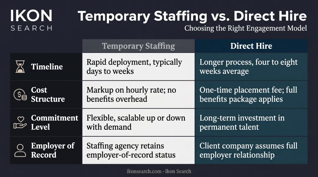 Direct hire versus temporary staffing side-by-side comparison across four key dimensions