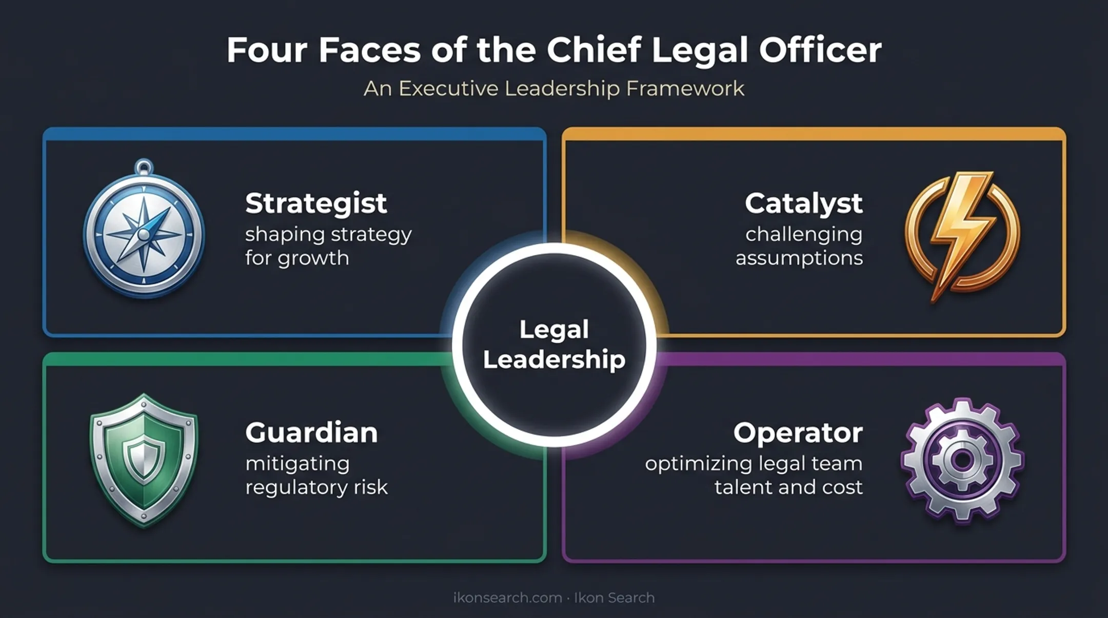 Four Faces of Chief Legal Officer framework quadrant diagram