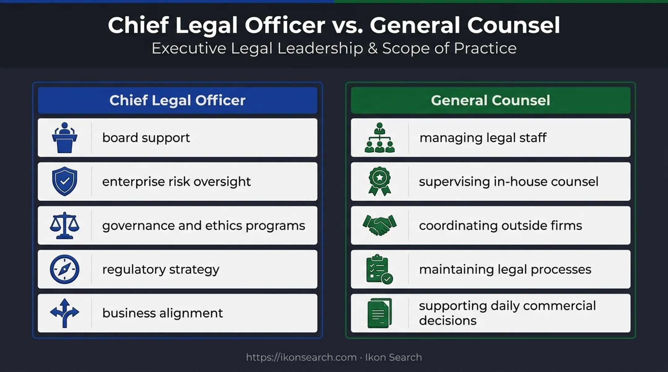CLO broad executive mandate versus GC operational focus comparison infographic
