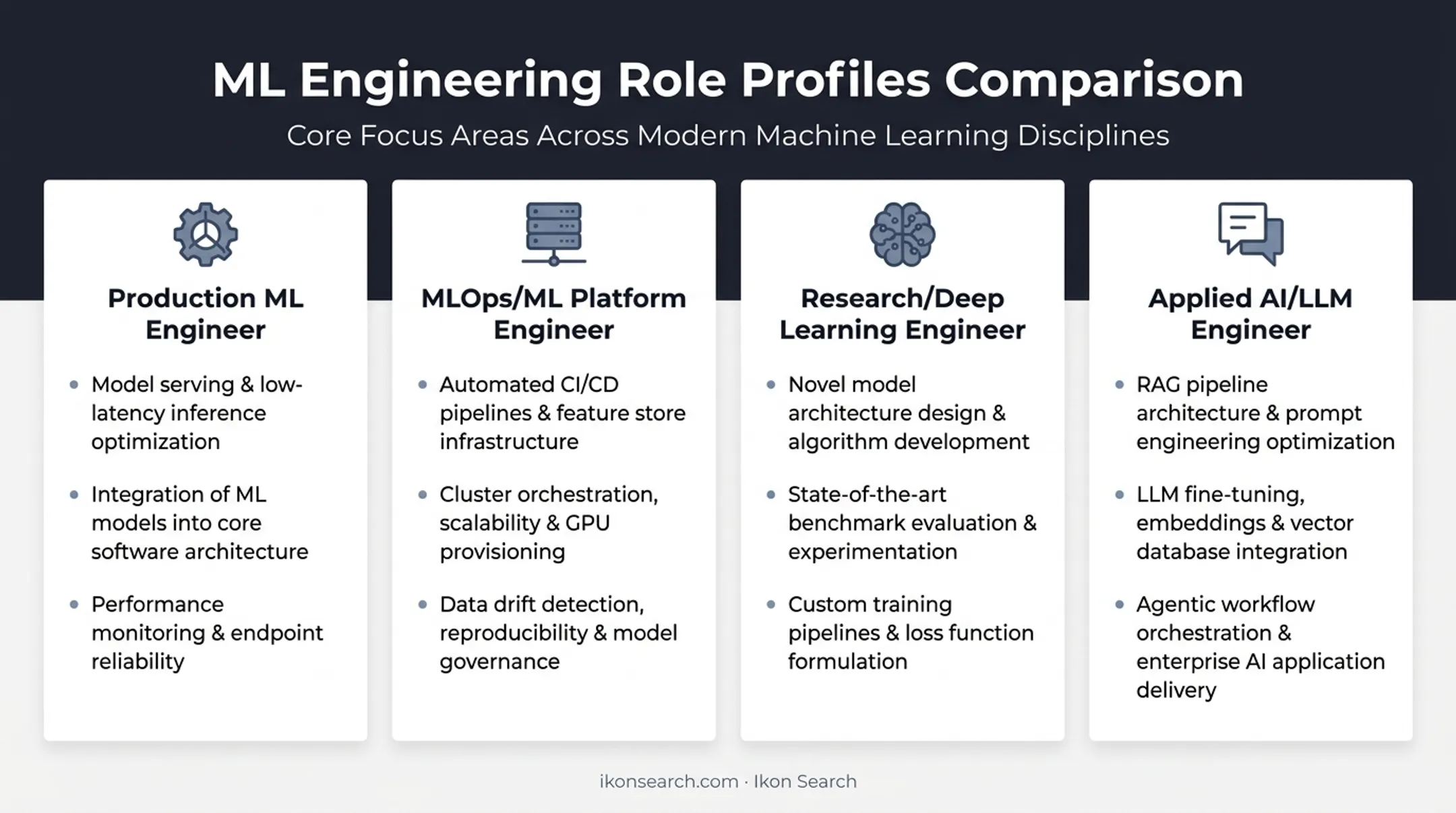 Four types of machine learning engineering roles compared by focus