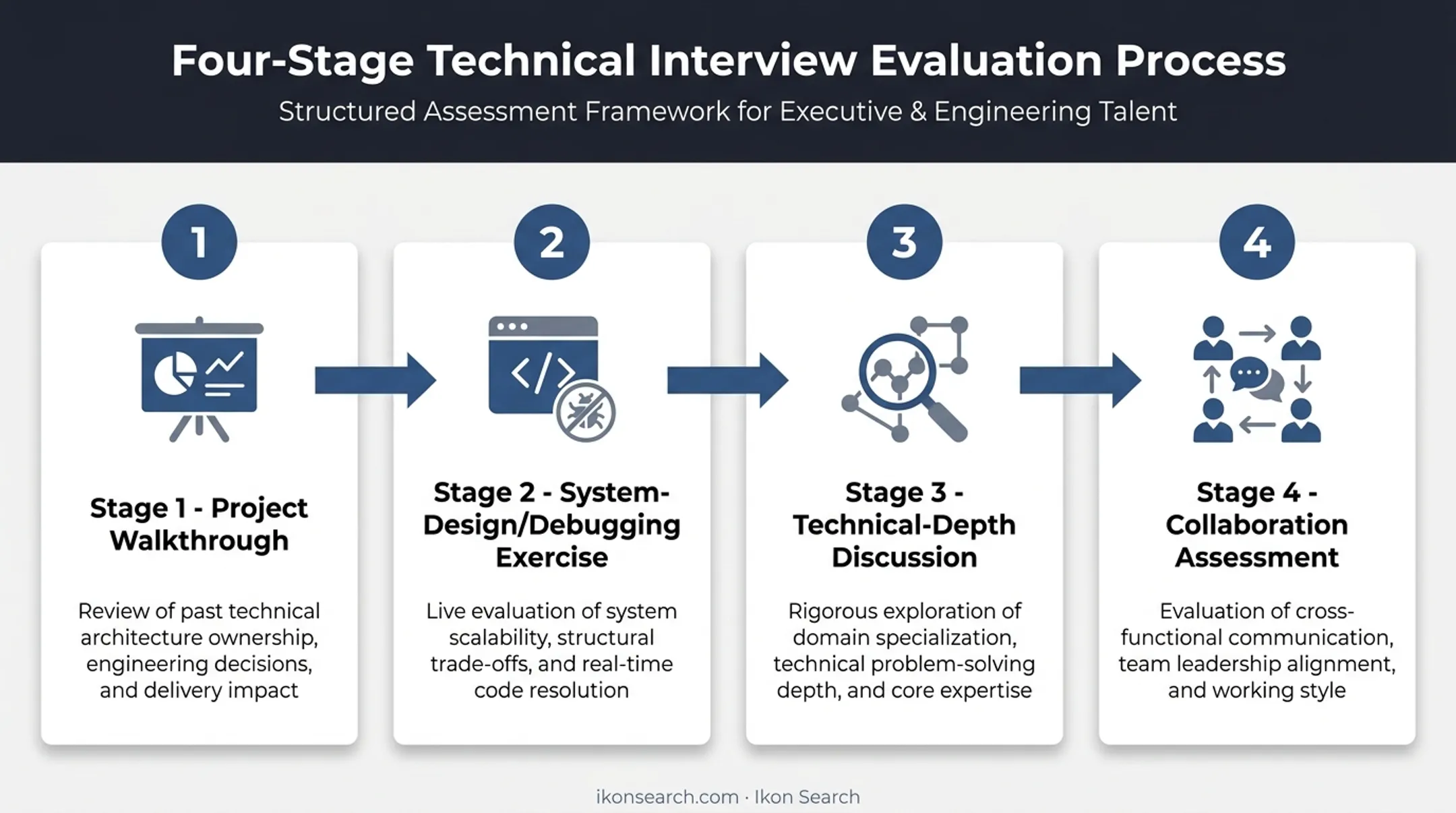 4-stage ML engineer interview loop process flow diagram