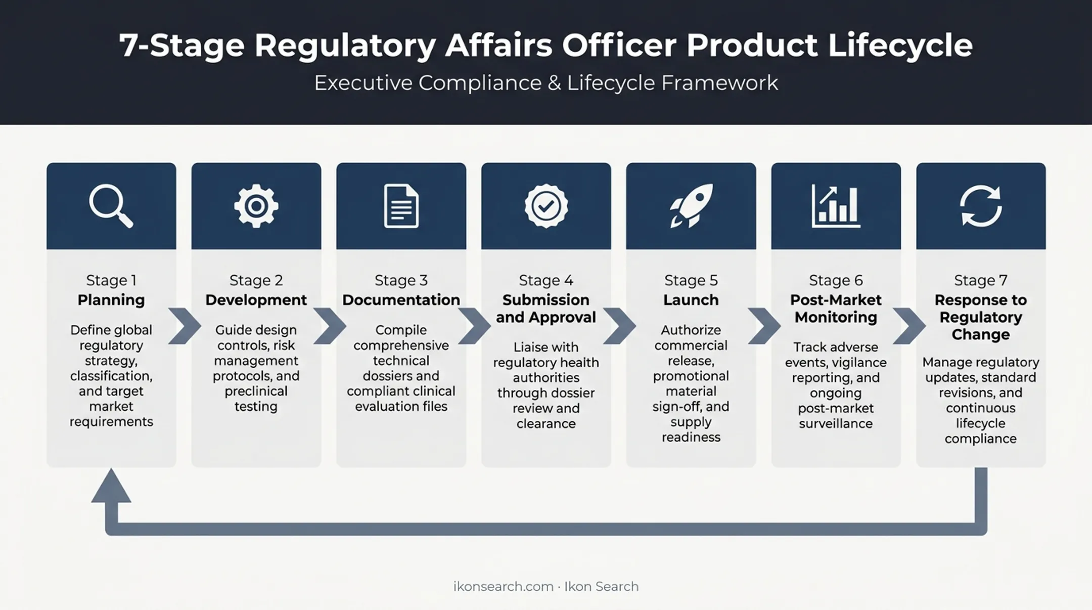 7-stage regulatory affairs officer product lifecycle process flow infographic