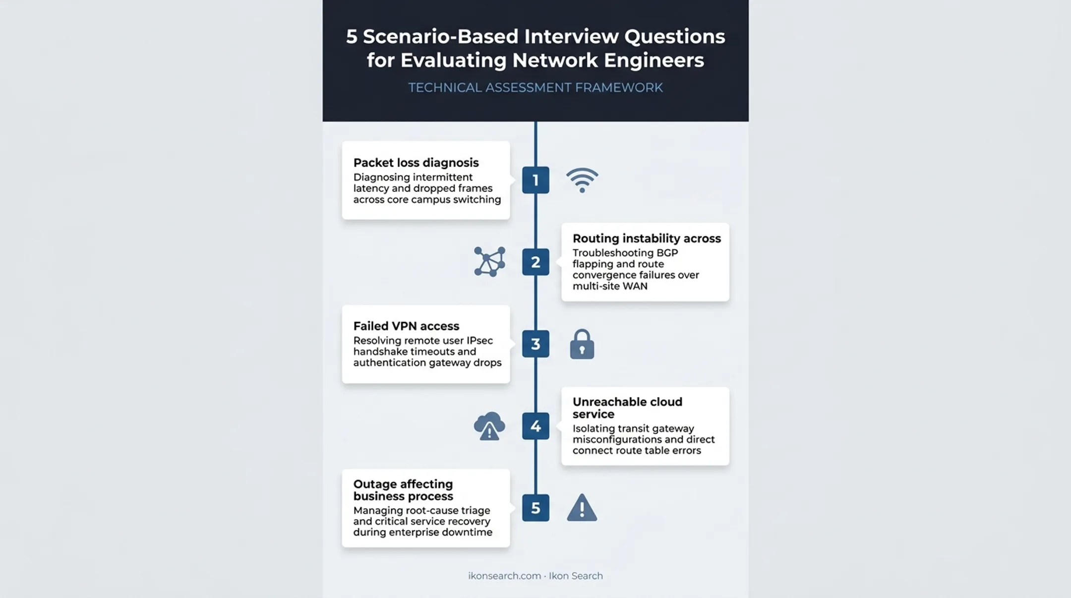 Five troubleshooting scenarios used to evaluate network engineer candidates