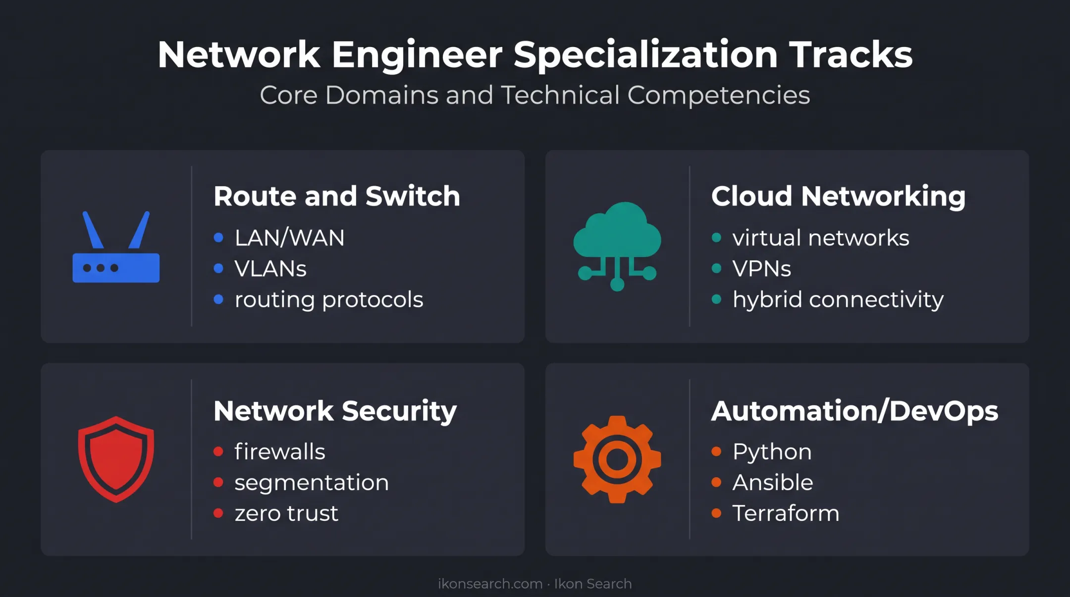 Four network engineer specialization tracks routing security cloud automation
