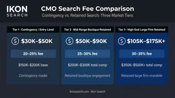 Three-tier CMO headhunter fee range comparison by search type and compensation