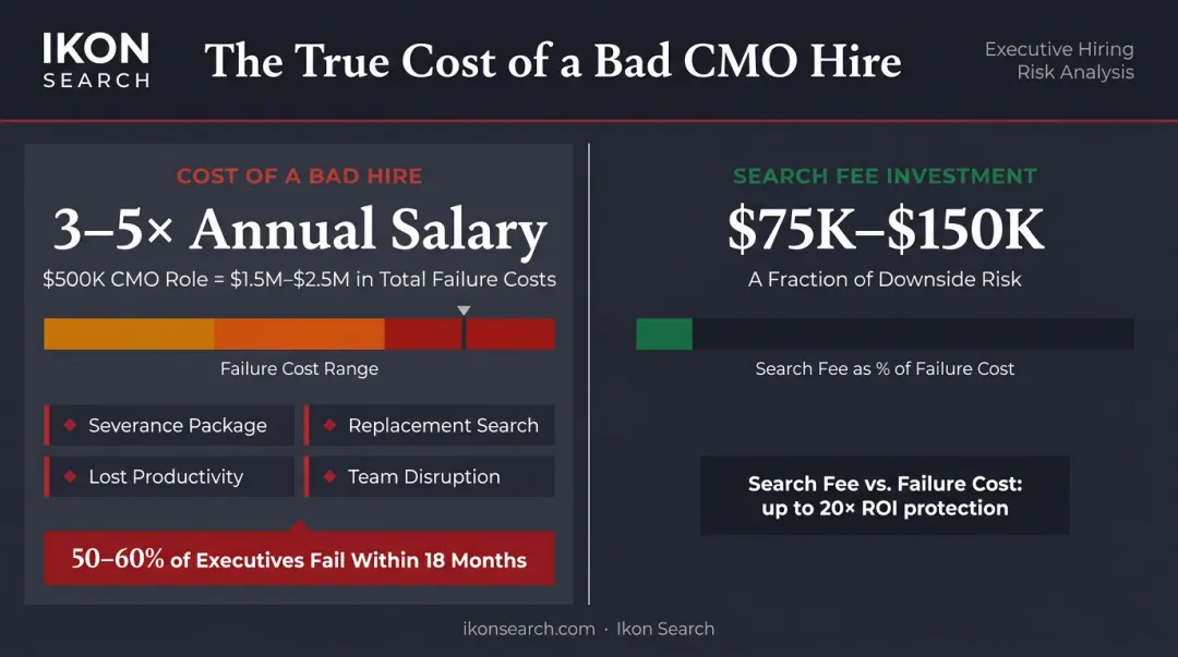 Cost of a failed CMO hire versus executive search fee financial comparison infographic