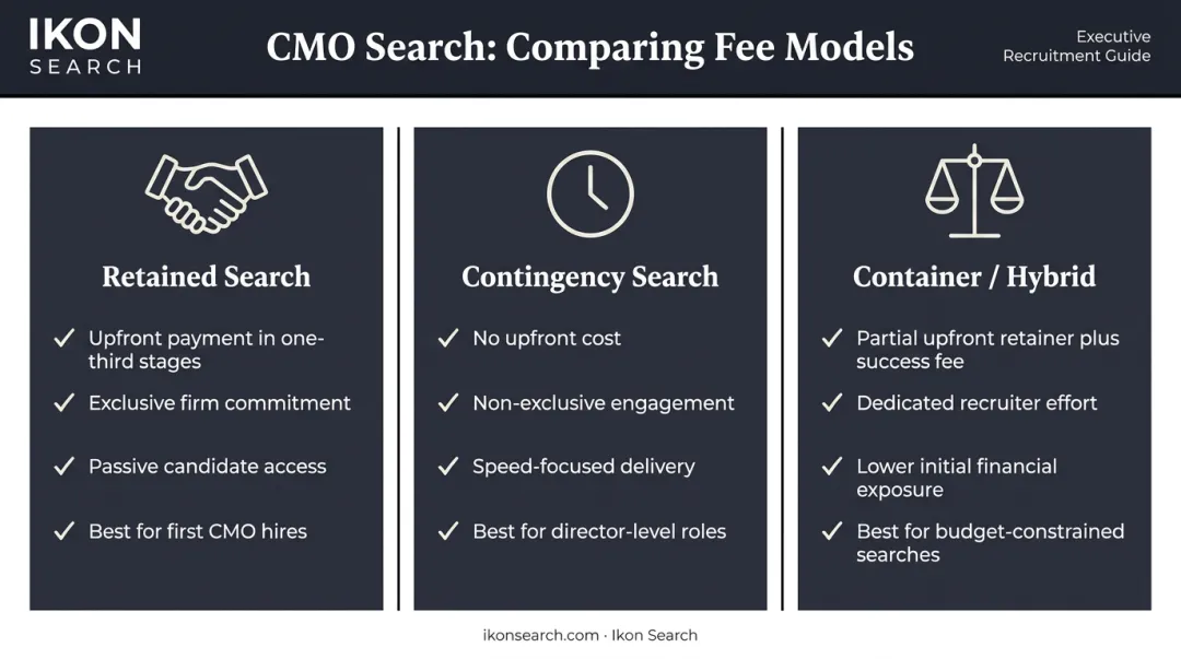 Three CMO headhunter fee models retained contingency and container compared side by side