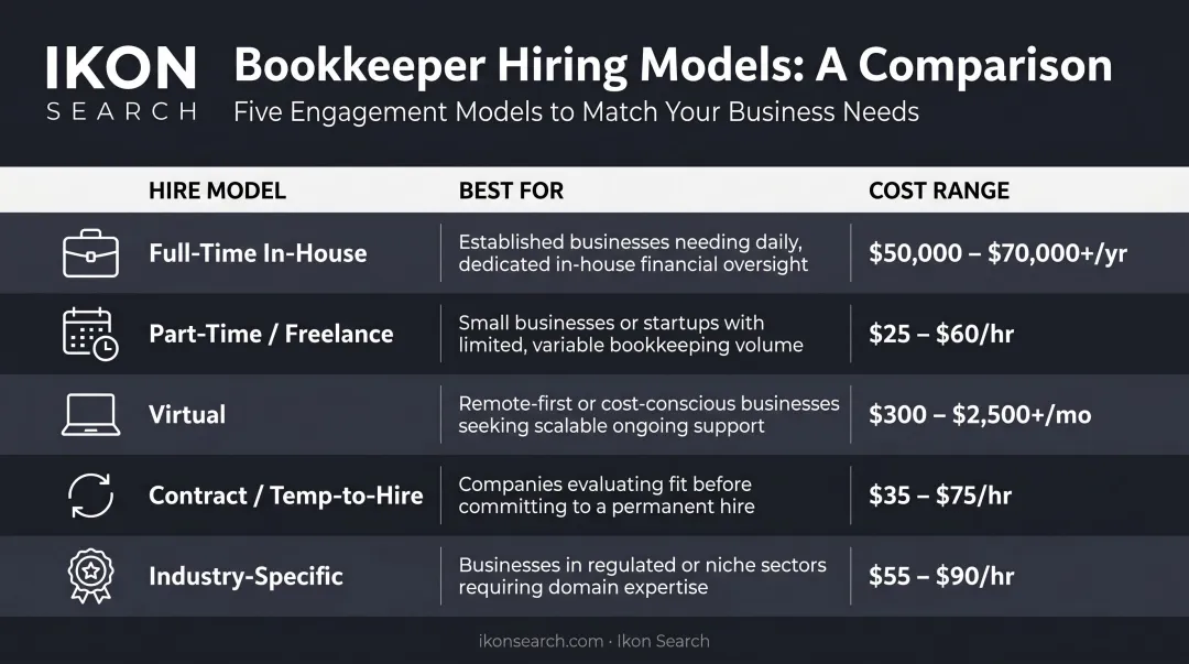 Five bookkeeper hiring models comparison chart with cost ranges and best use cases