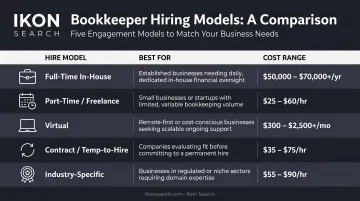 Five bookkeeper hiring models comparison chart with cost ranges and best use cases