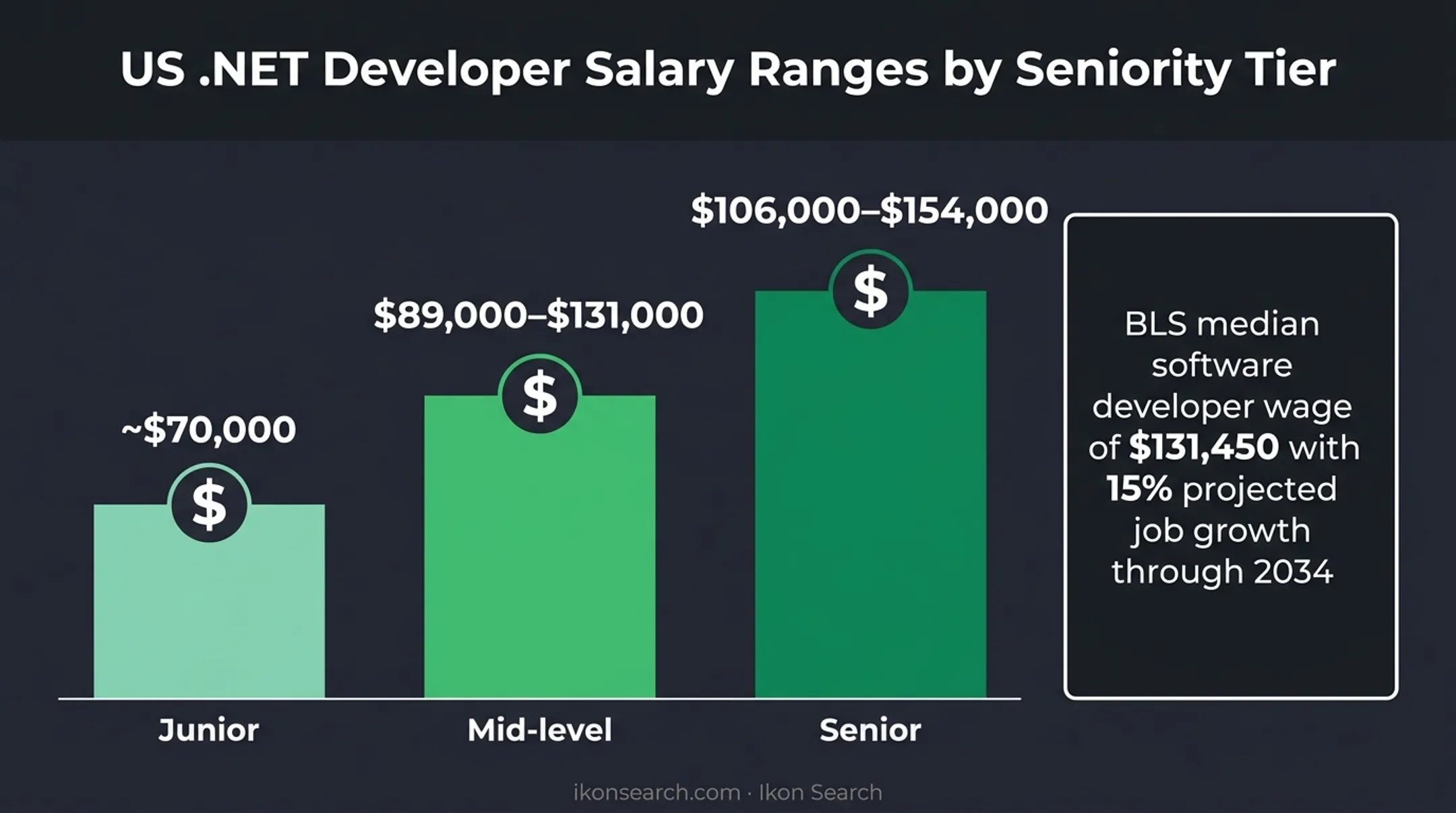 Junior mid-level and senior .NET developer salary comparison chart