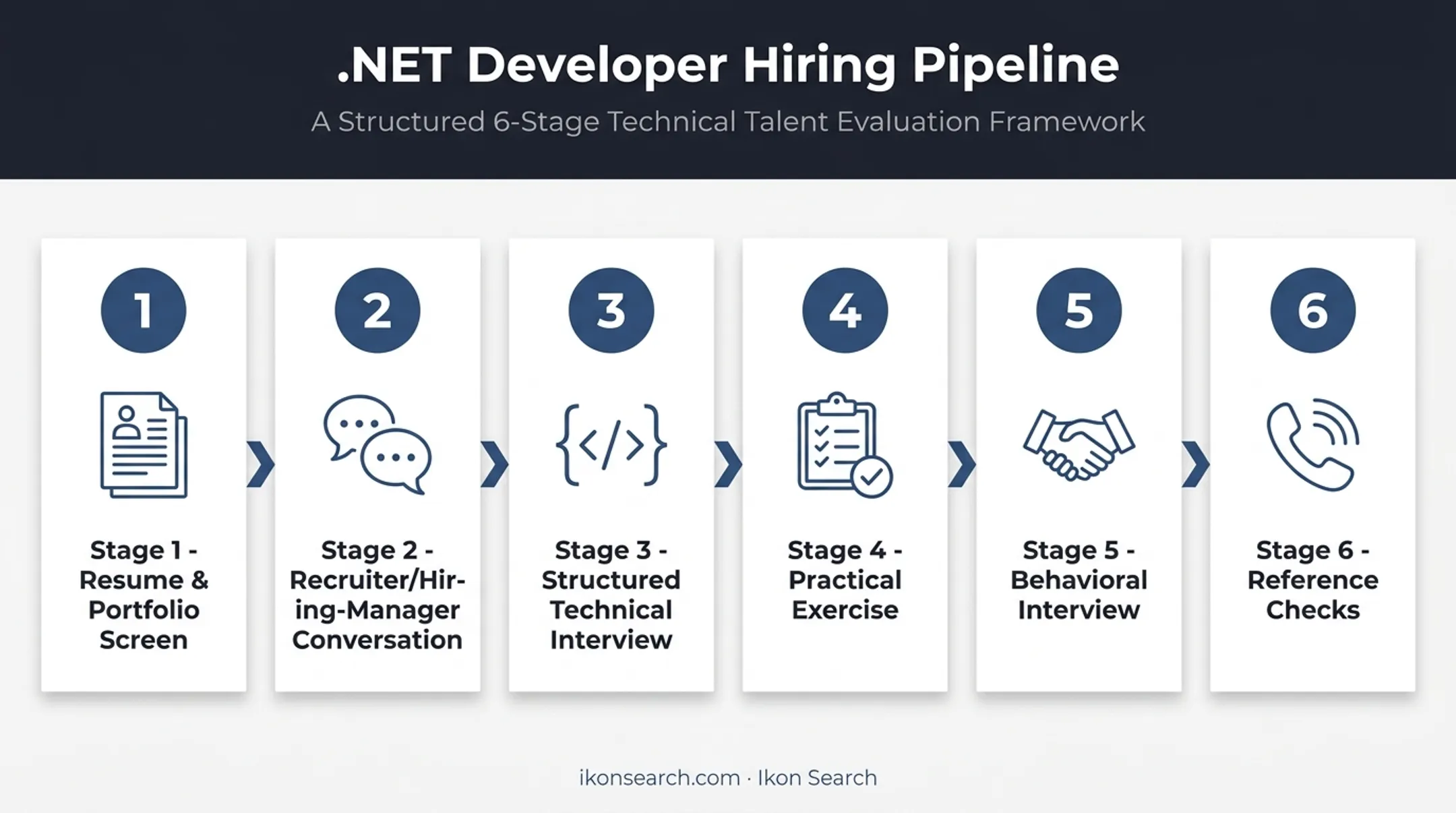 6-step technical vetting process for hiring .NET developers