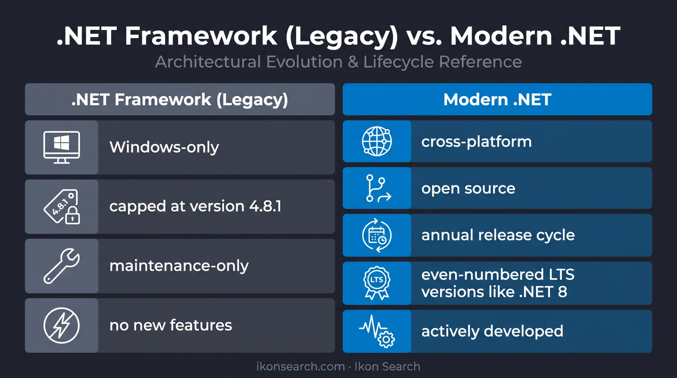 Modern .NET versus legacy .NET Framework key differences comparison