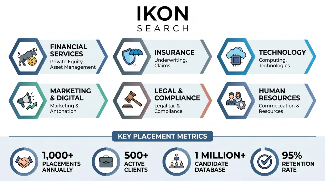 Ikon Search recruiting firm specialized divisions and industries served overview