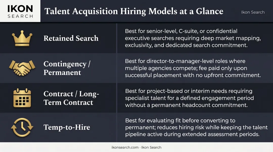 Four recruiting hiring model comparison table retained contingency contract temp-to-hire