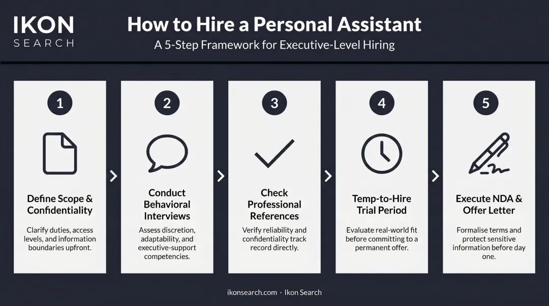 5-step personal assistant hiring process flow from scope definition to onboarding