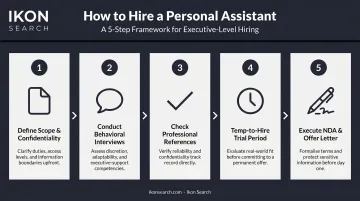5-step personal assistant hiring process flow from scope definition to onboarding