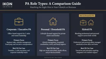 Three types of New York personal assistants comparison chart corporate personal hybrid