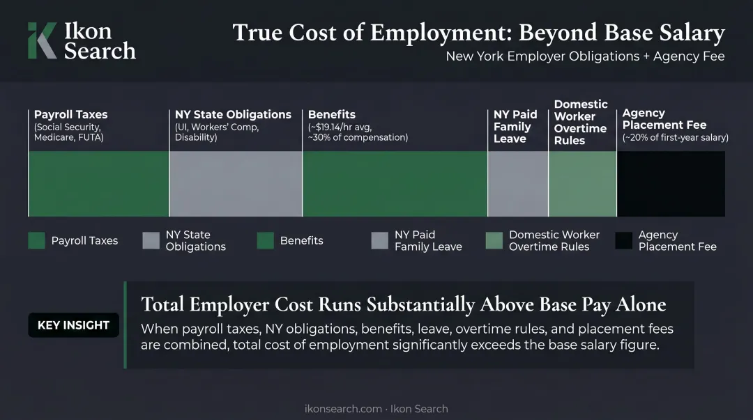 New York personal assistant total employer cost breakdown including taxes benefits and fees