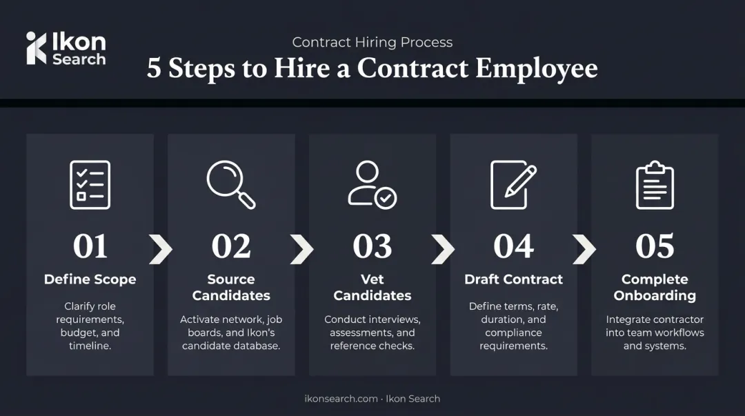 5-step process for hiring contract employees from scope definition to onboarding