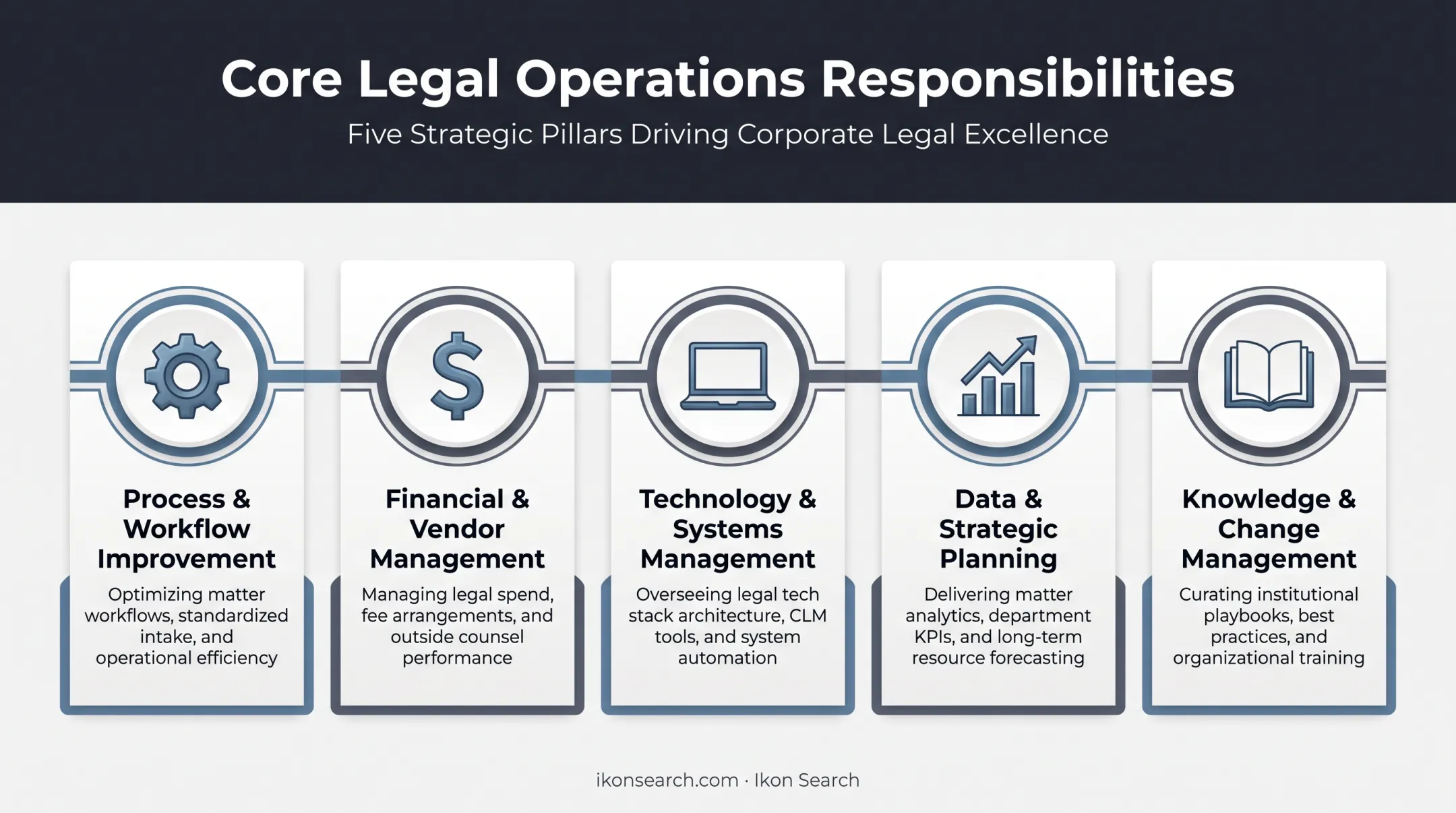 Five core legal operations responsibilities process and workflow breakdown