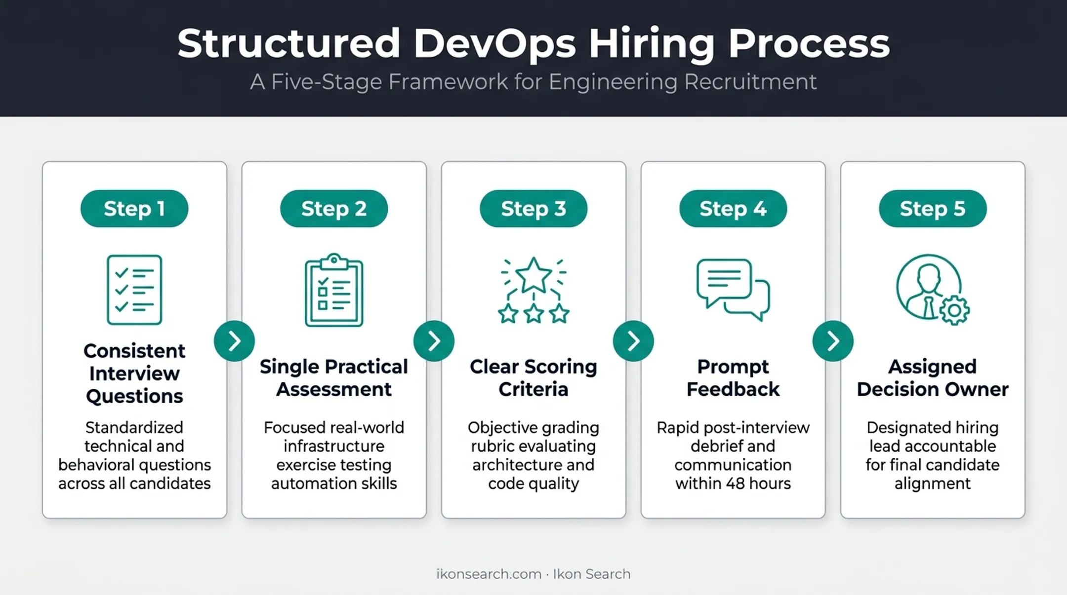 5-step structured DevOps hiring process from interviews to decision