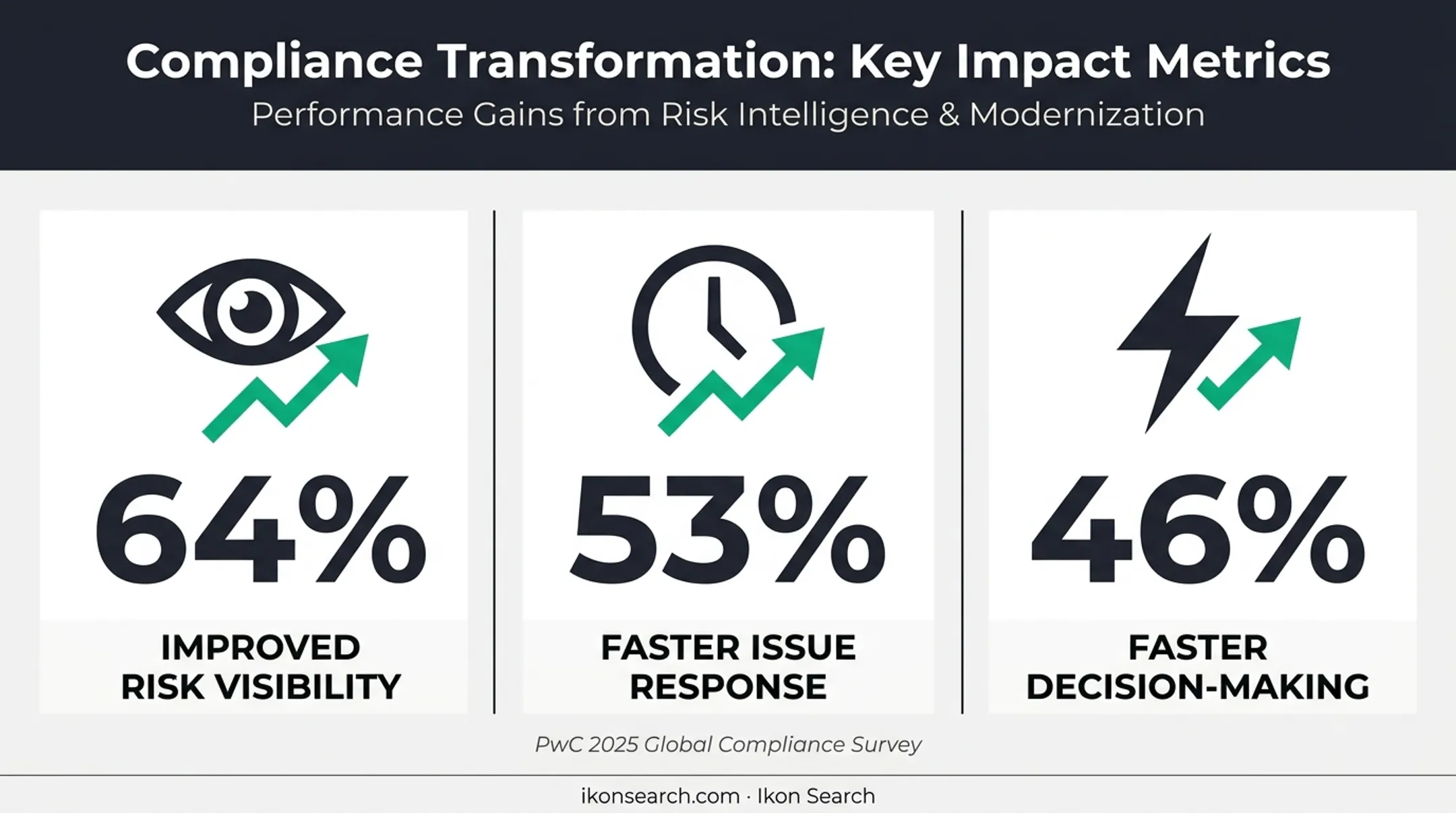 PwC survey infographic showing compliance technology risk visibility improvement statistics
