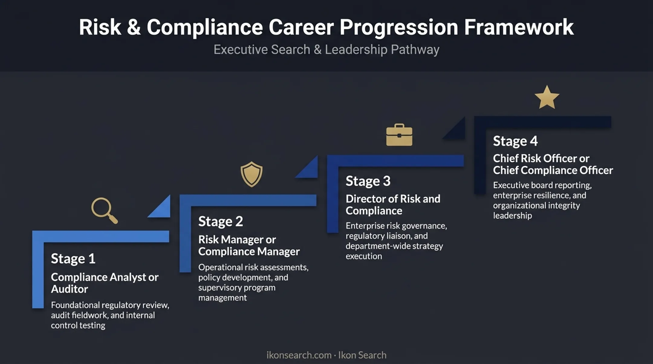 Four-stage career progression path from compliance analyst to Chief Risk Officer