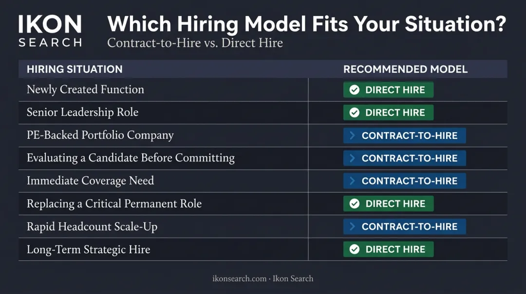 Eight hiring scenarios decision matrix mapping situations to contract-to-hire or direct hire