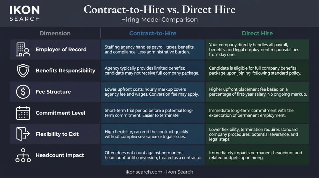 Contract-to-hire versus direct hire six-dimension side-by-side comparison infographic