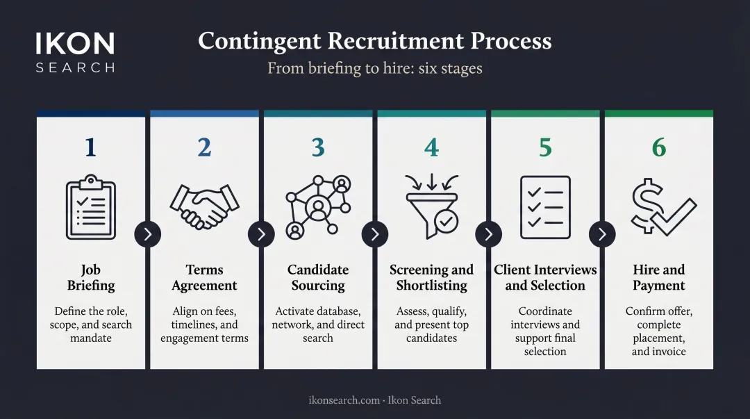 6-step contingent recruitment process from job briefing to hire and payment
