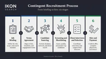 6-step contingent recruitment process from job briefing to hire and payment