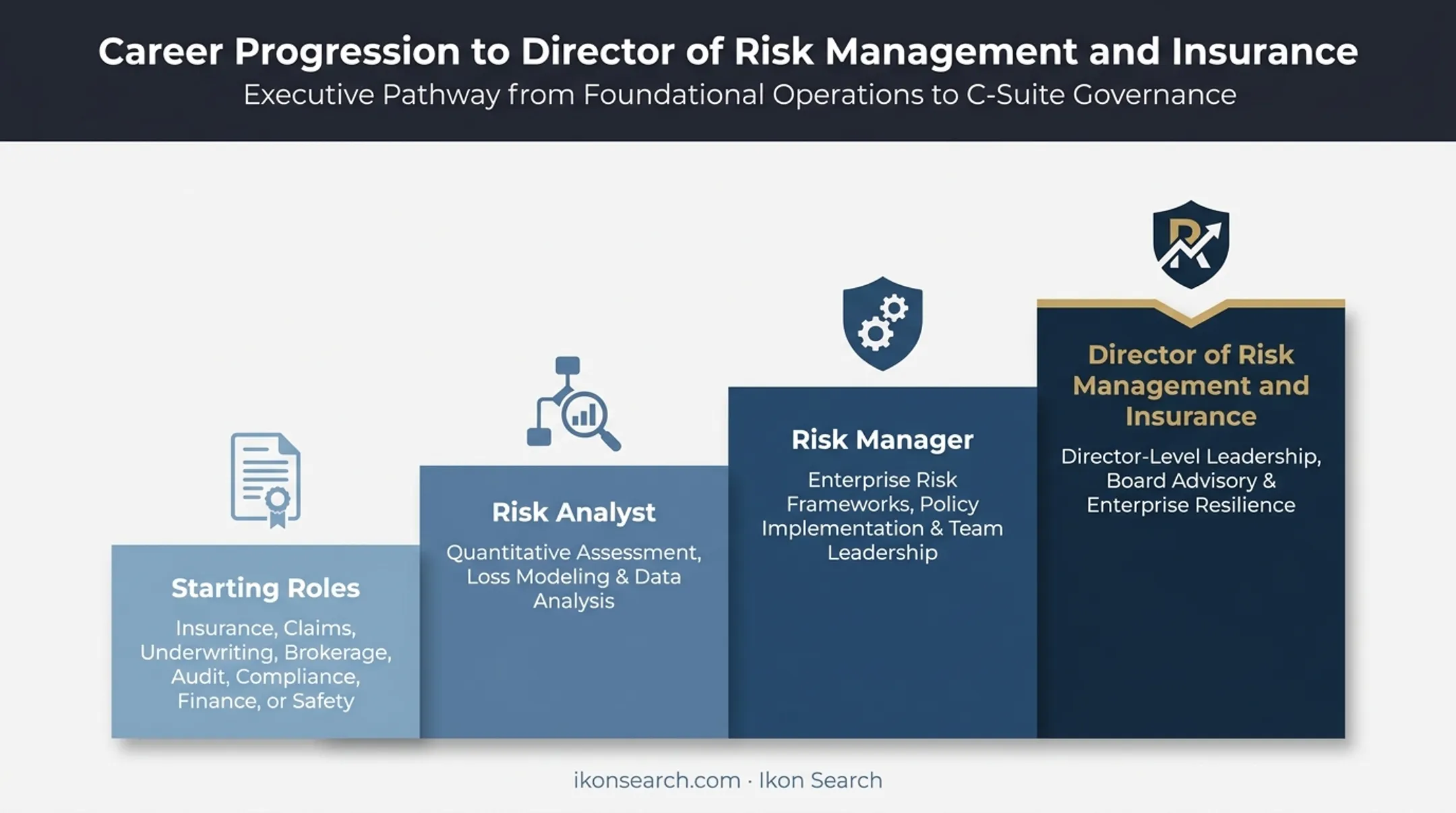 Typical career progression path to Director of Risk Management and Insurance