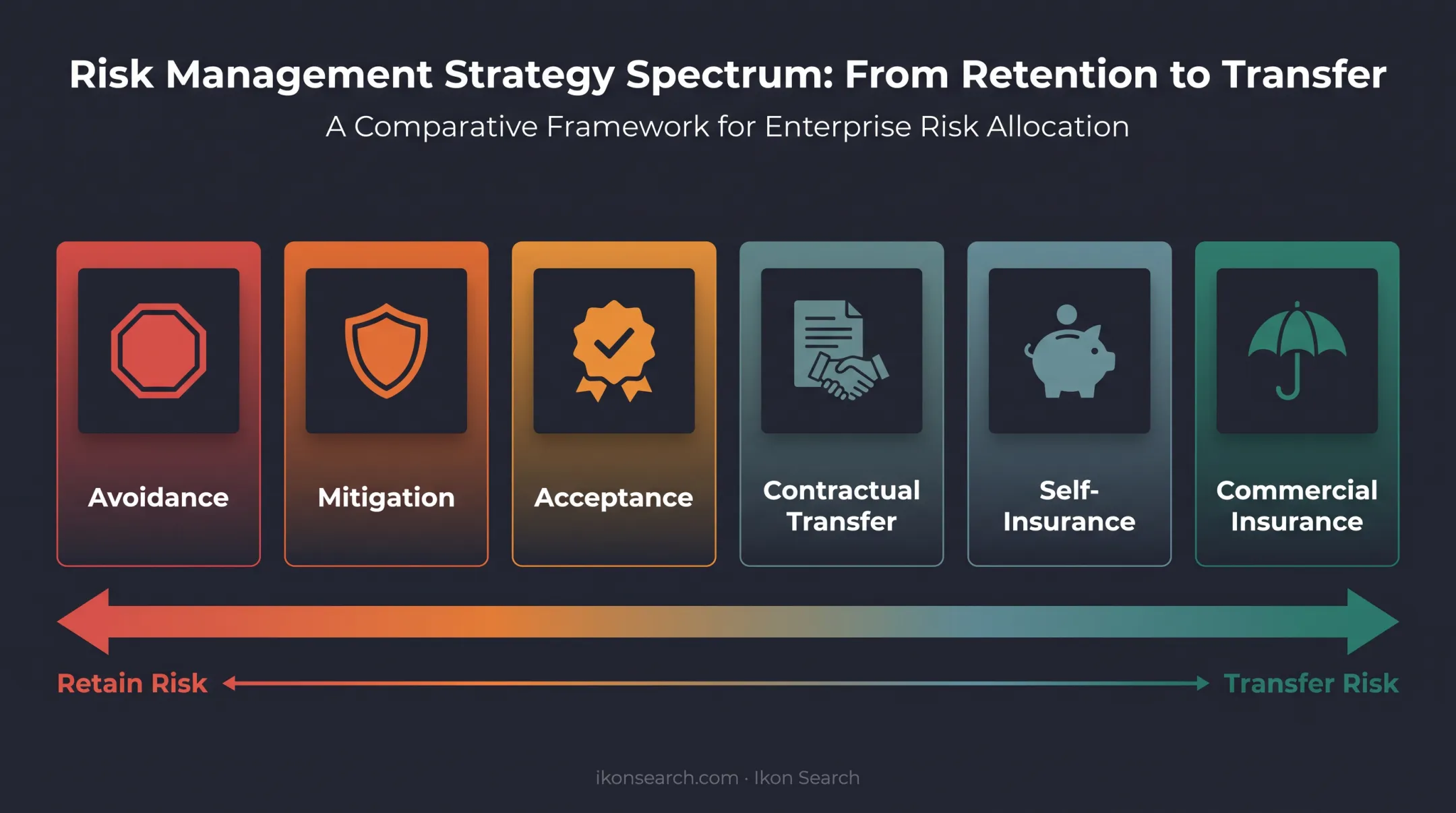 Six risk management strategies spectrum from avoidance to commercial insurance