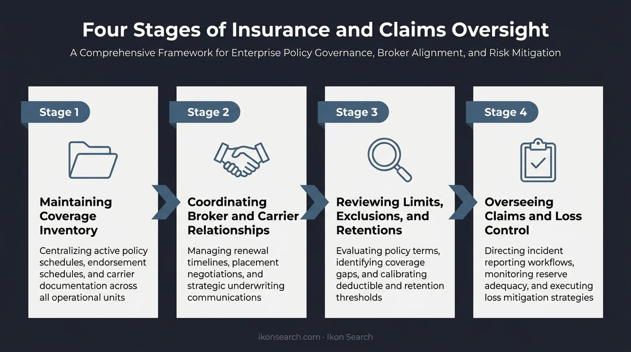 Four-step insurance and claims oversight process for risk directors