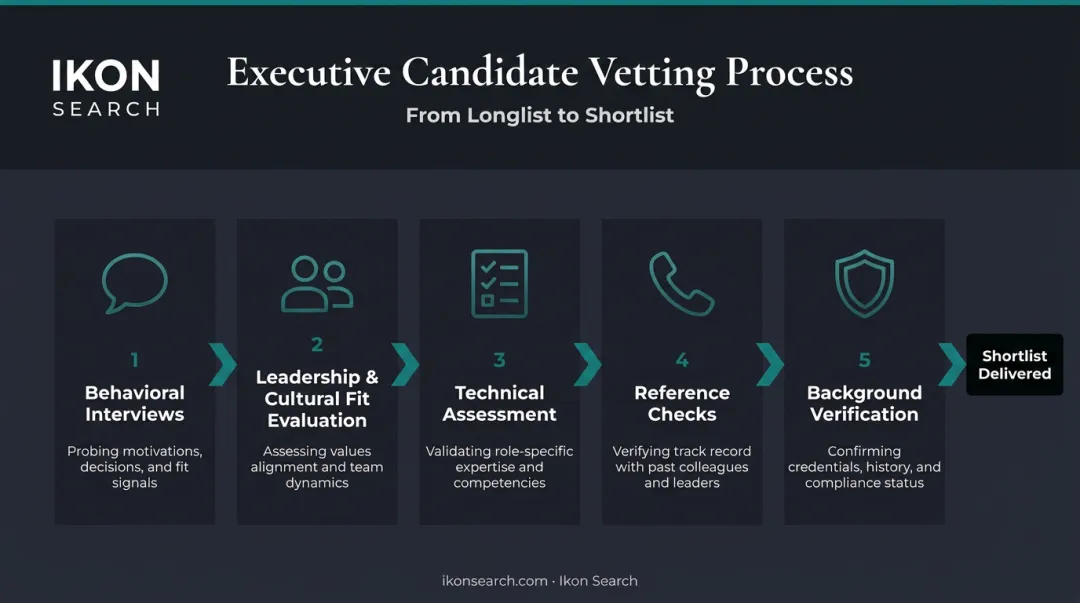 Executive search candidate vetting process five stages from sourcing to placement guarantee